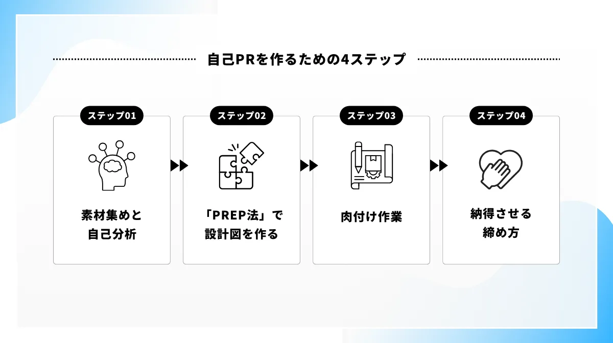 自己PRを作るための4ステップ