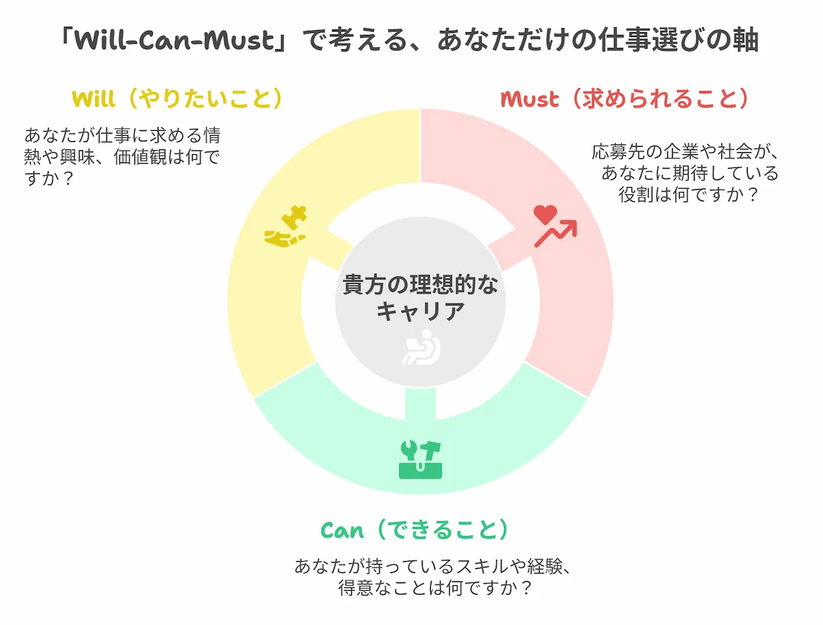 Will-Can-Must