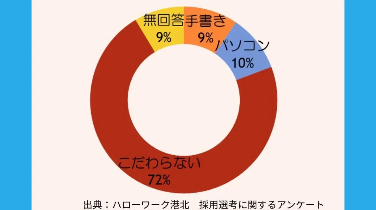 大多数の意見:「形式よりも中身が重要」