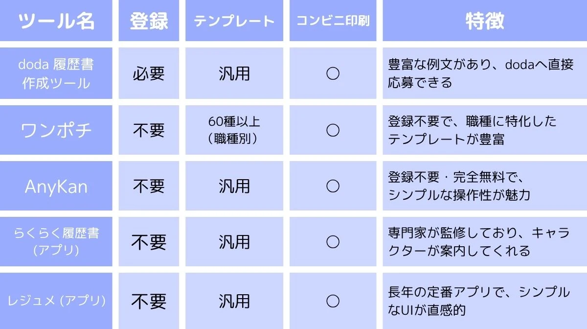 【比較表】機能・登録不要・テンプレートで選ぶベストツール
