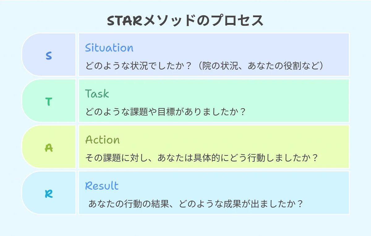 STARメソッドのプロセス看護師版