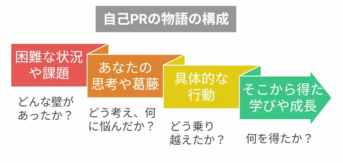 コツ3：あなたの「経験」を魅力的な物語にする