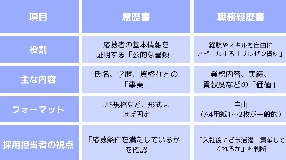 履歴書と職務経歴書のちがい