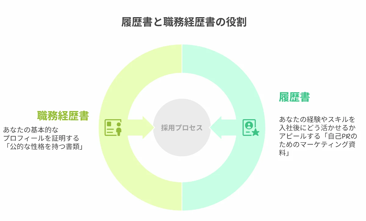 履歴書との違い
