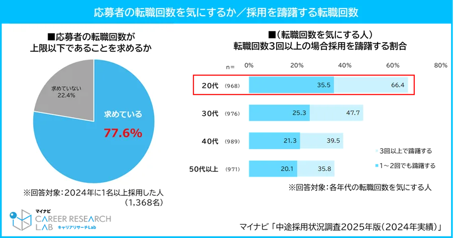 応募者の転職回数を気にするか・採用を躊躇する転職回数／マイナビ「中途採用状況調査2025年版」