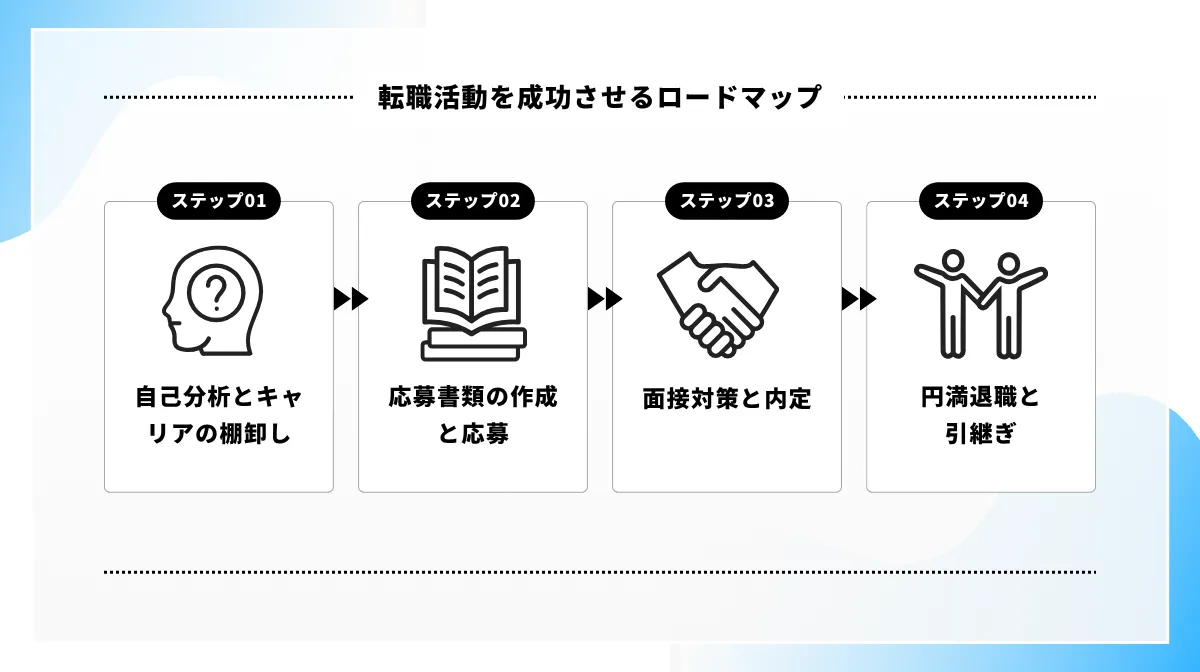 平均3ヶ月｜転職活動を成功させる完全ロードマップ