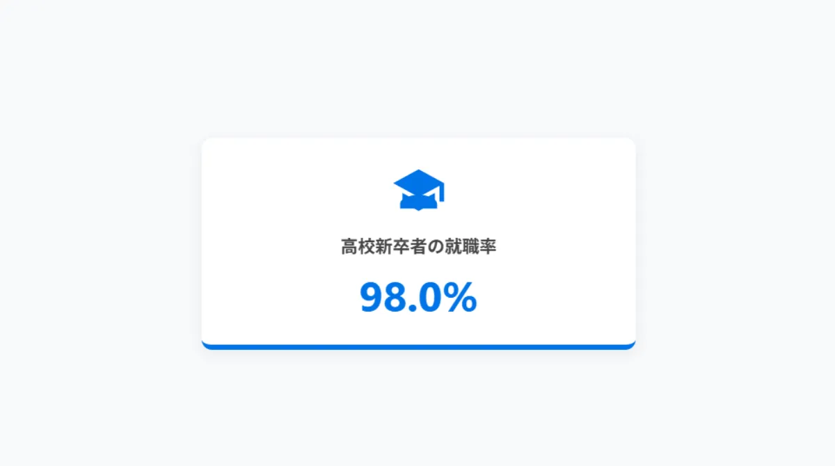 高卒の就職率は「98.0%」