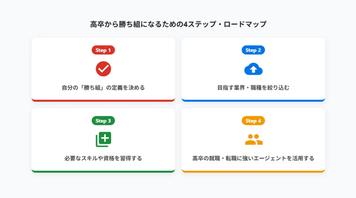 高卒から勝ち組になるための4ステップ・ロードマップ
