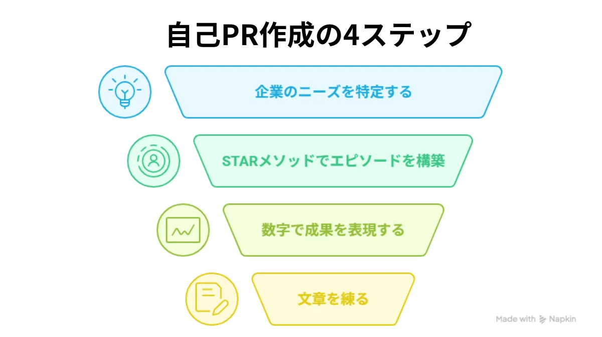 採用担当者に響く!調査に基づく自己PR作成の4ステップ