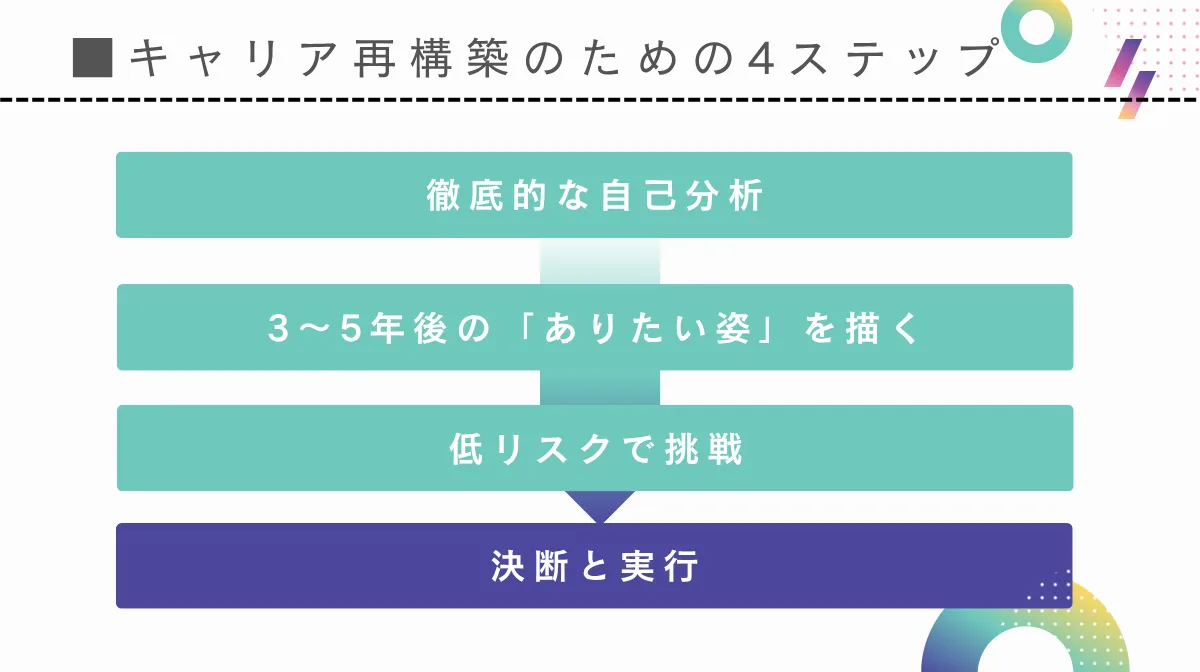 キャリア再構築のための4ステップ