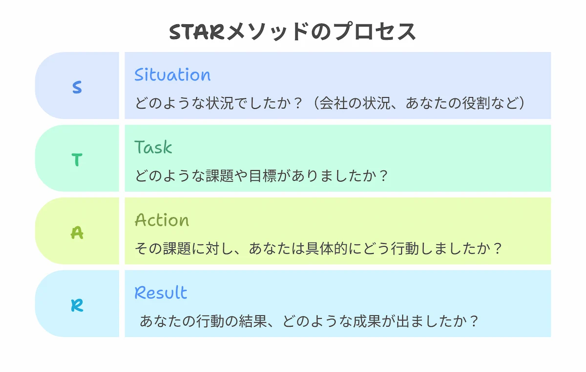 STARメソッドとは