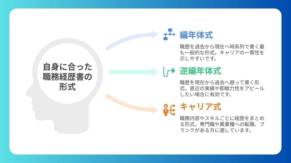 Step2：応募先に合わせて構成（フォーマット）を選ぶ