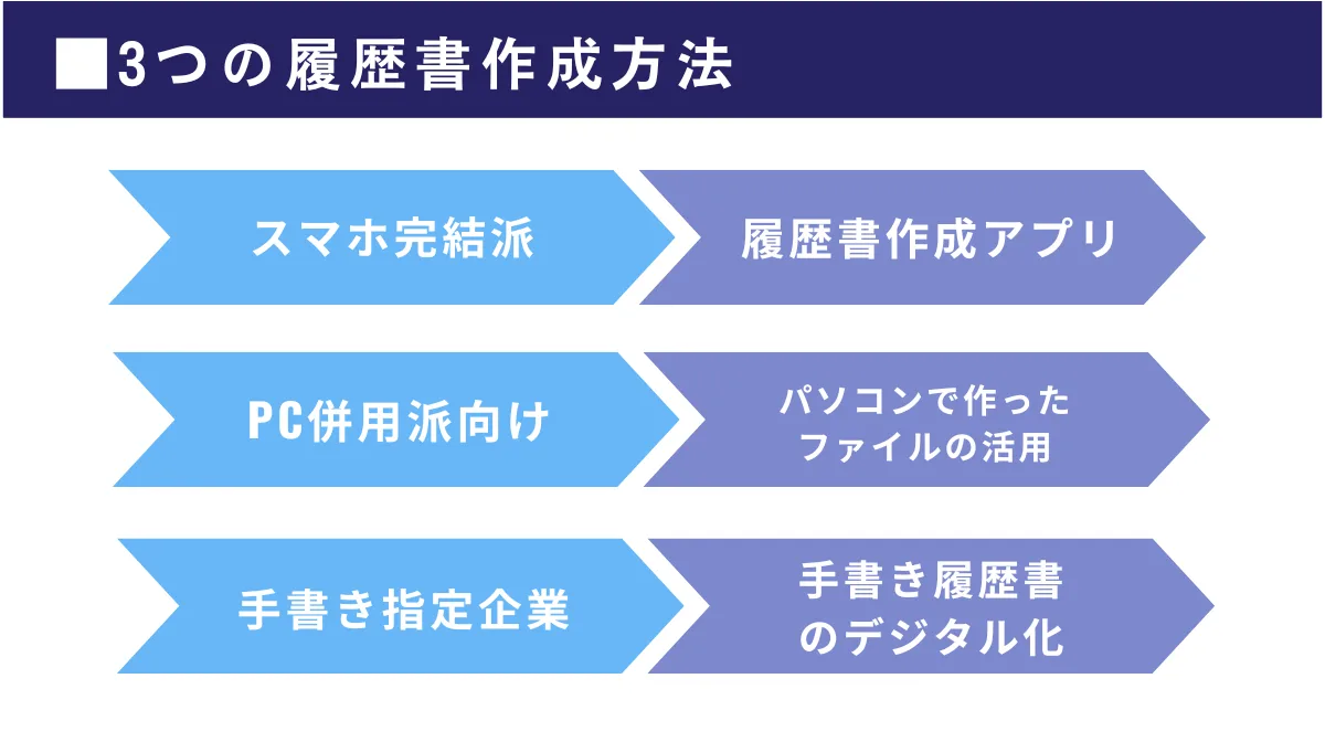 あなたに合った方法は?3つの履歴書作成術