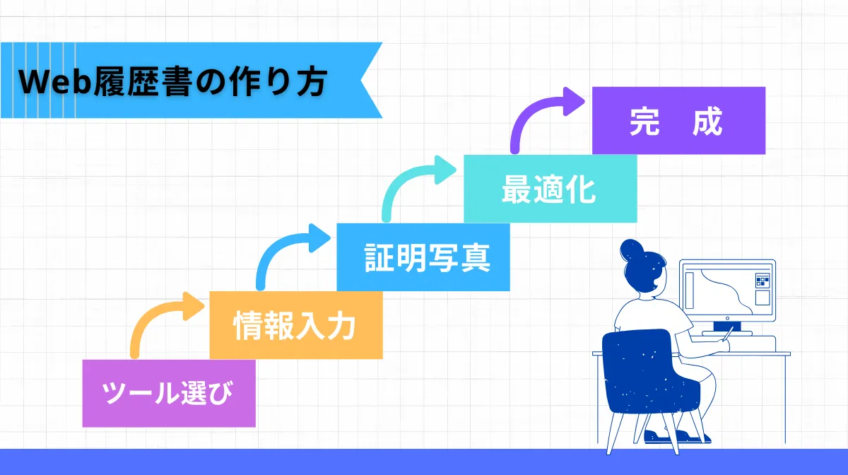 【5ステップで完成】初めてでも安心!Web履歴書の基本的な作り方