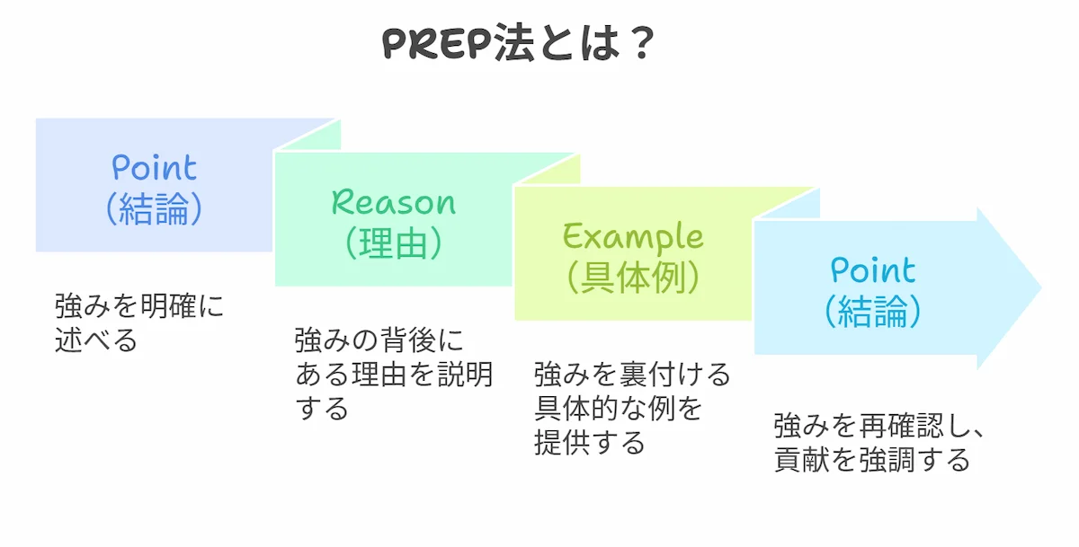 PREP法とは