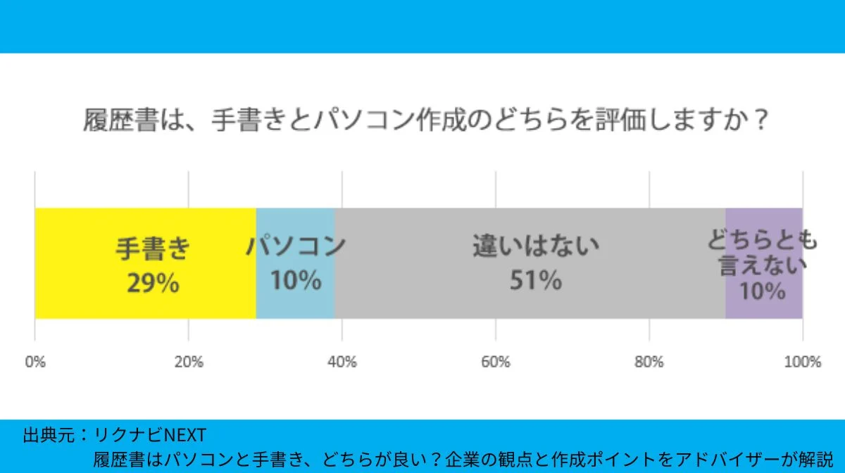 少数派の意見：「手書きに熱意や人柄を感じる」