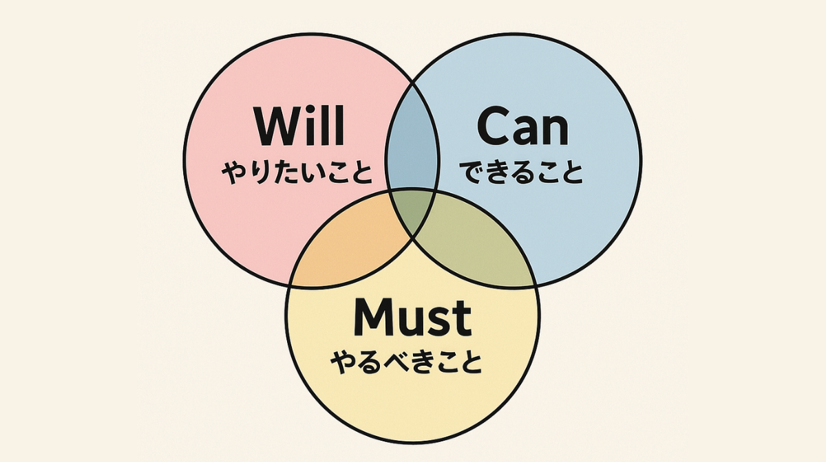 will-can-must
