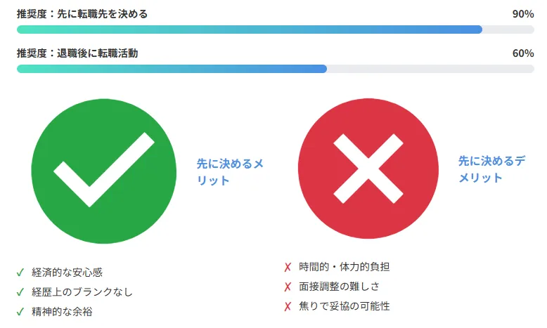 先に転職先を決めるメリット・デメリット