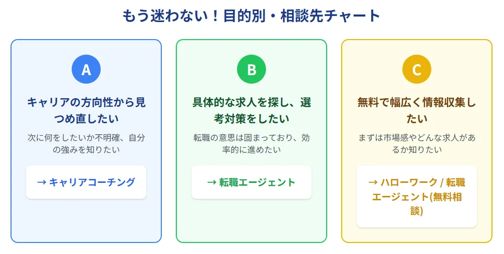 【一覧表】40代の転職相談先、3つのタイプを徹底比較