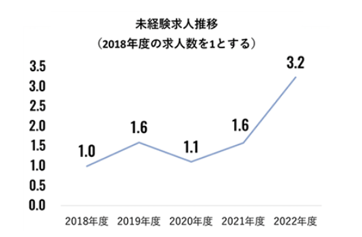 未経験者を採用する企業が増えている