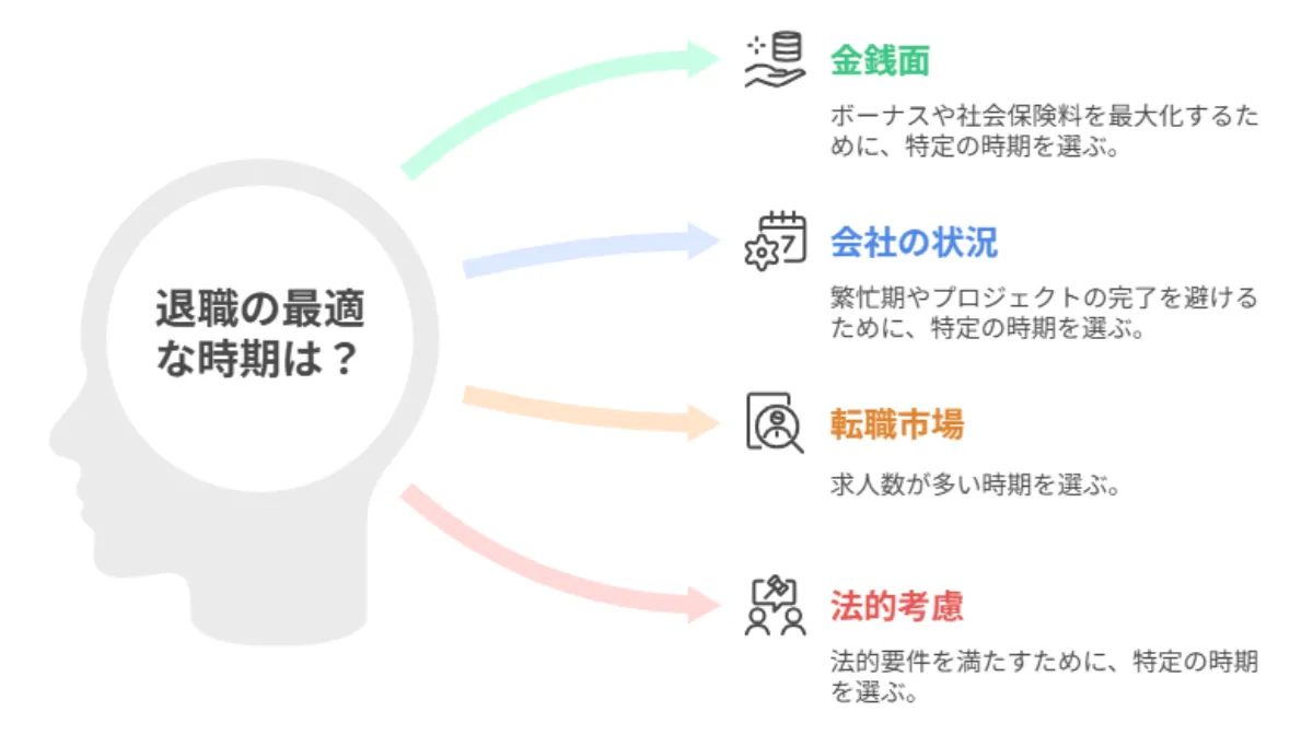 損をしない退職タイミングを見極める4つのポイント