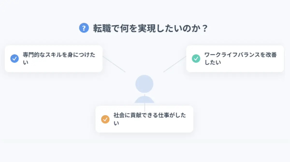 転職して何を実現したいのか？（希望の明確化）