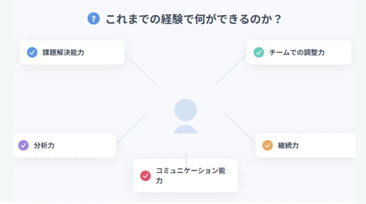 これまでの経験で何ができるのか？（スキルの棚卸し）