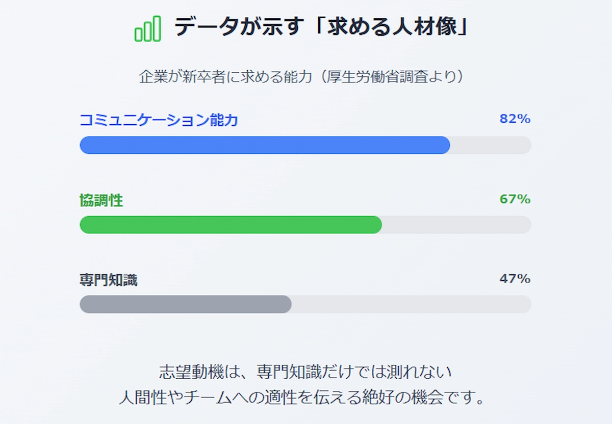 企業が新卒者に求める能力
