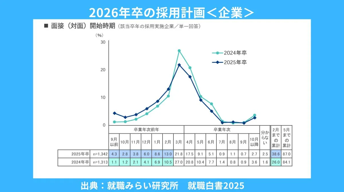 就職白書2025