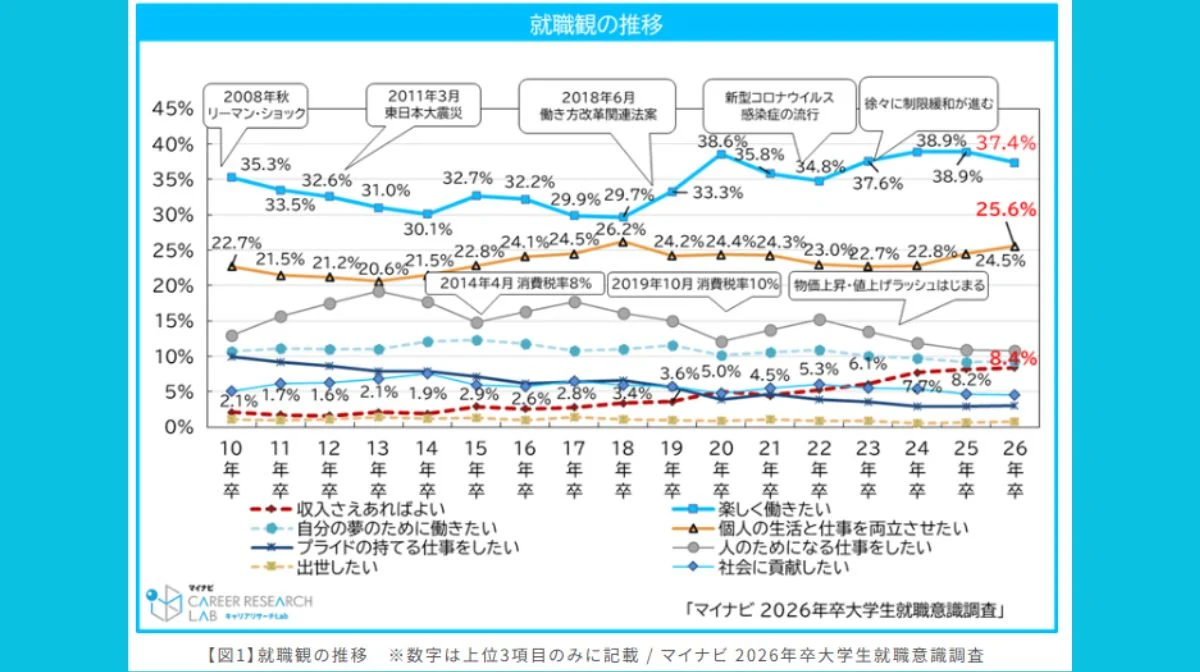 就職活動に関する調査