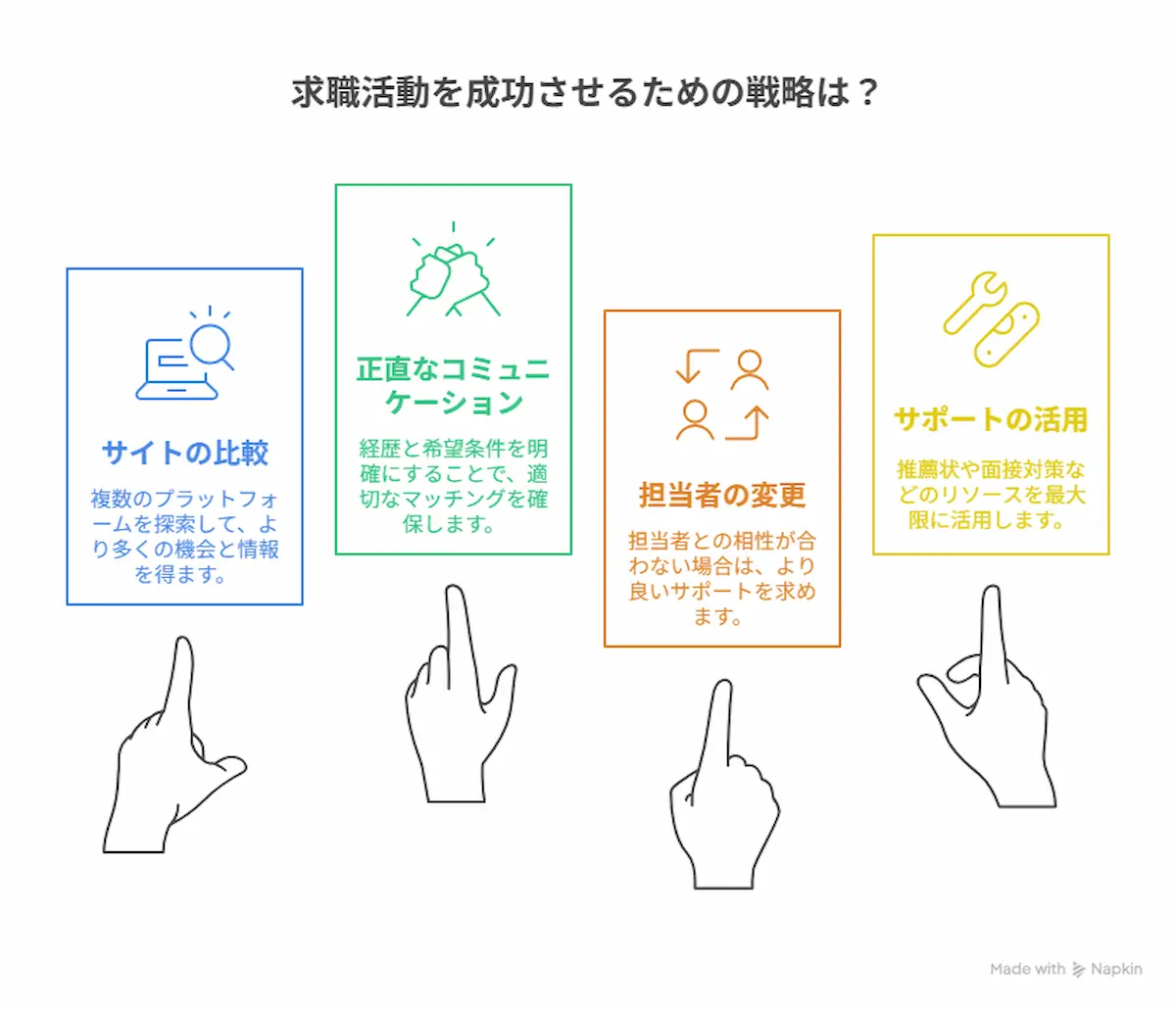 転職サイトを120%活用するための4つのコツ