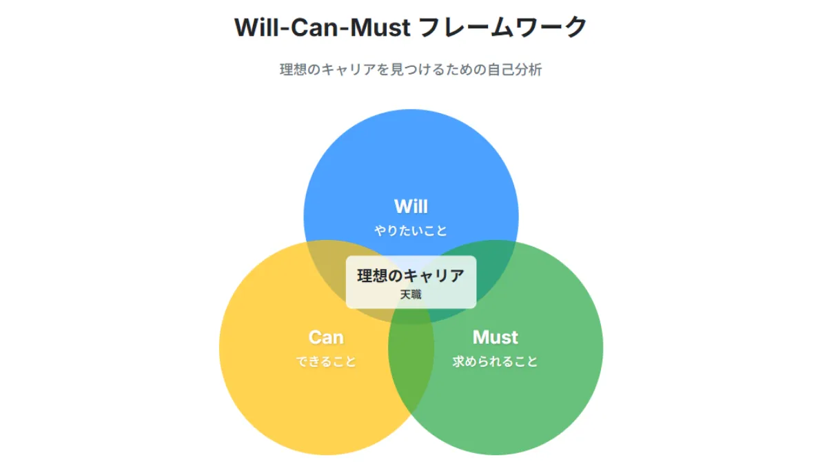 Will-Can-Must