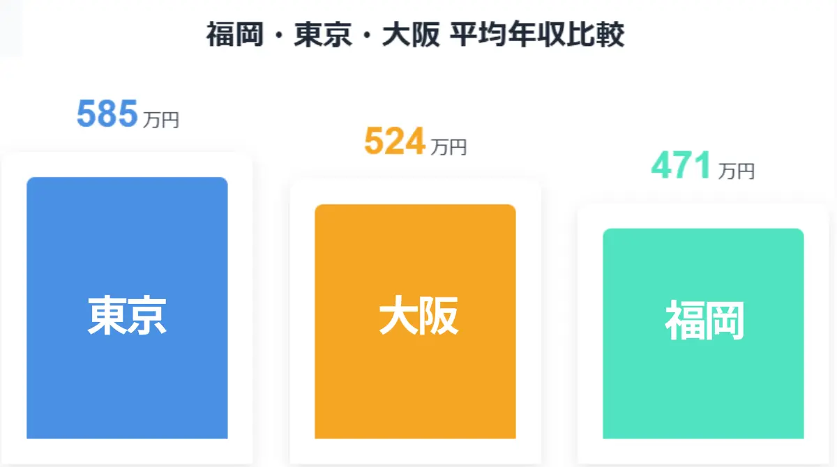 福岡・東京・大阪平均年収比較