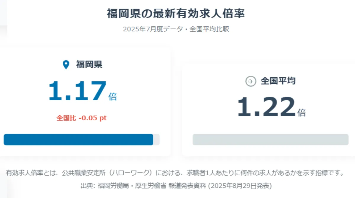 最新の有効求人倍率の推移