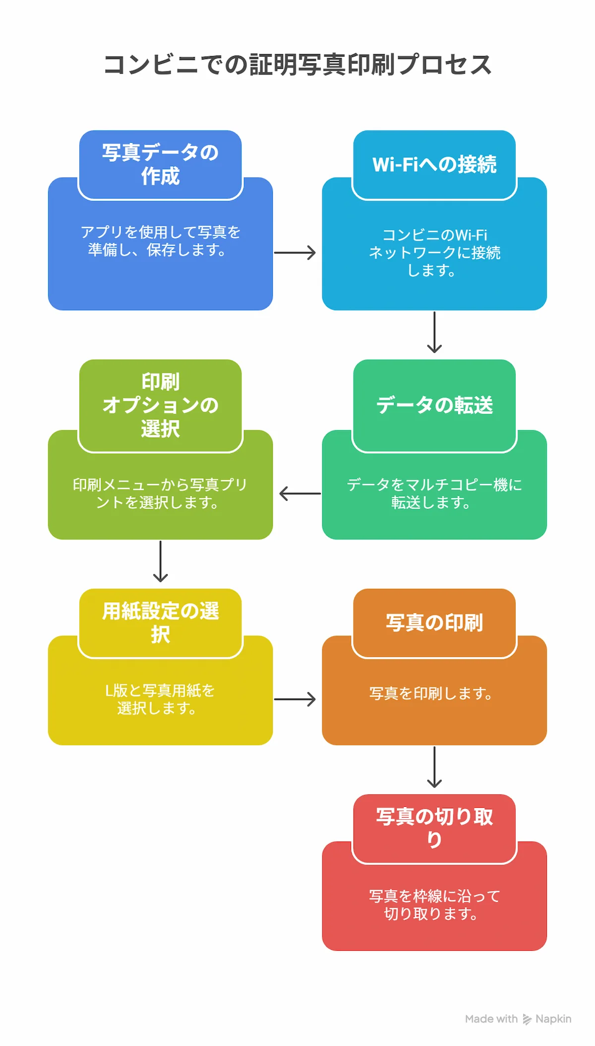 最も手軽なコンビニでの印刷手順(写真用紙L版)