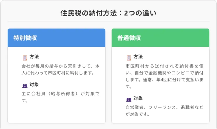 納付方法は「特別徴収」と「普通徴収」の2種類