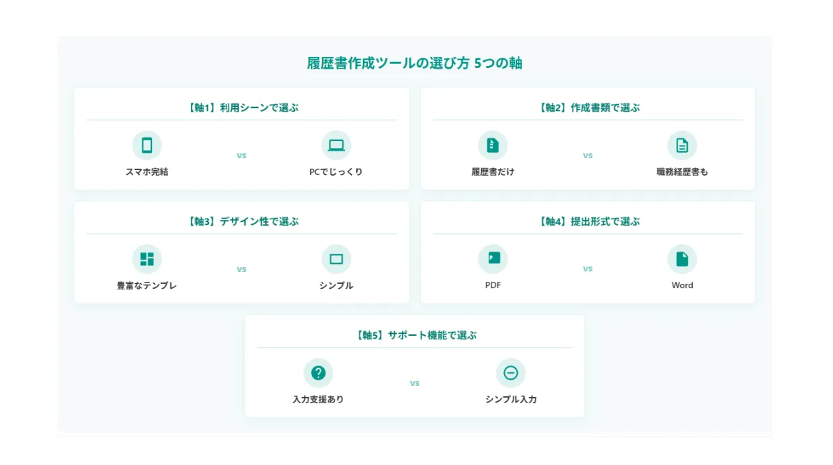 履歴書作成ツールの失敗しない「選び方の軸」5つ