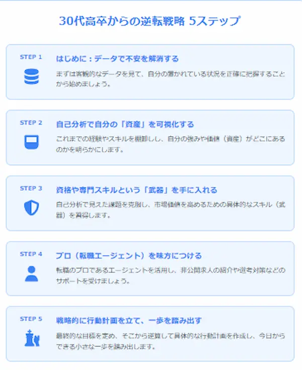 30代高卒からの逆転5ステップ
