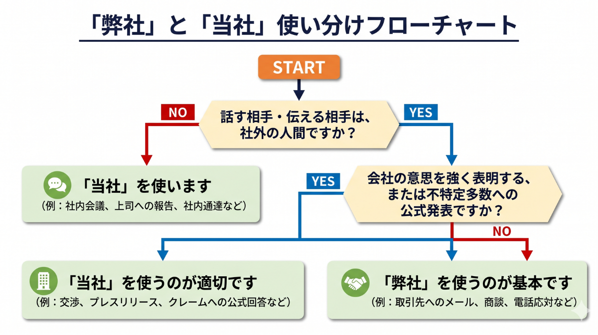 1分でわかる「弊社」と「当社」使い分け早見表