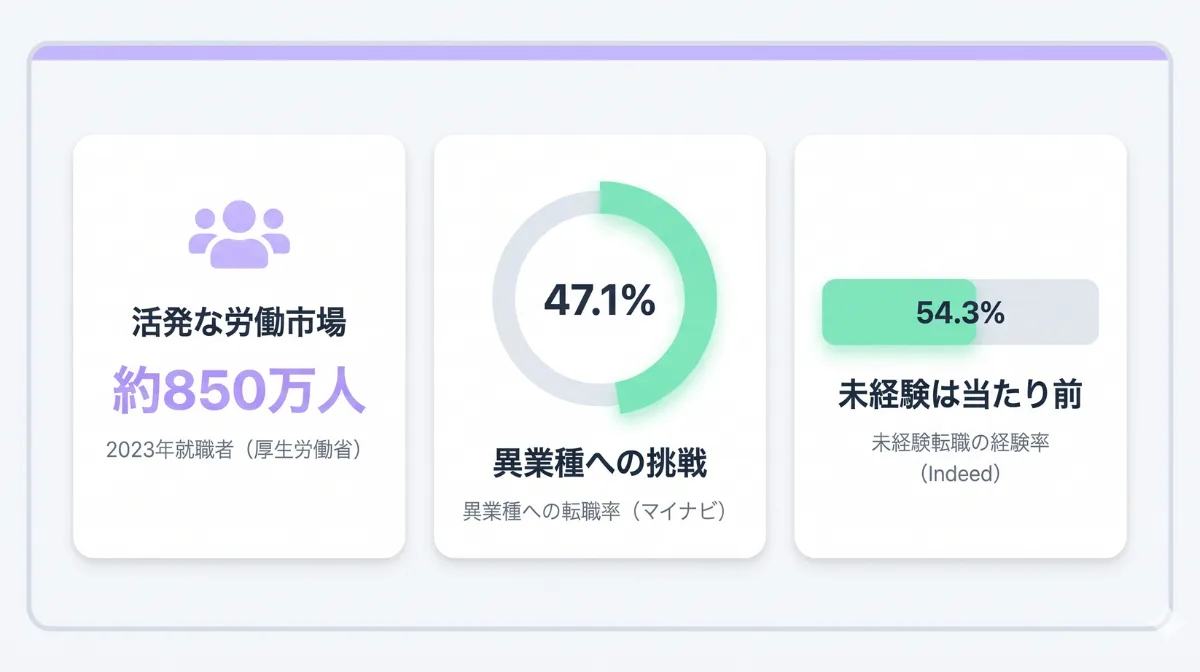 転職は活発化。約半数が「異業種」へ挑戦している