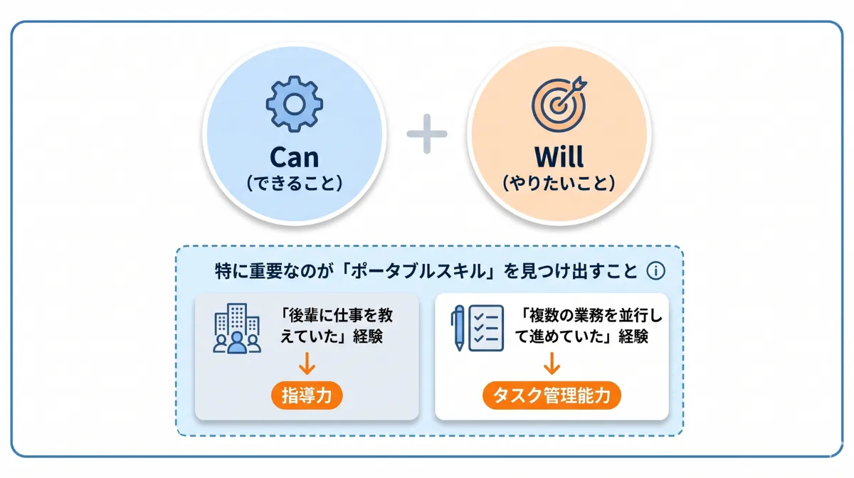 ステップ2:自己分析で「できること」と「やりたいこと」を明確にする