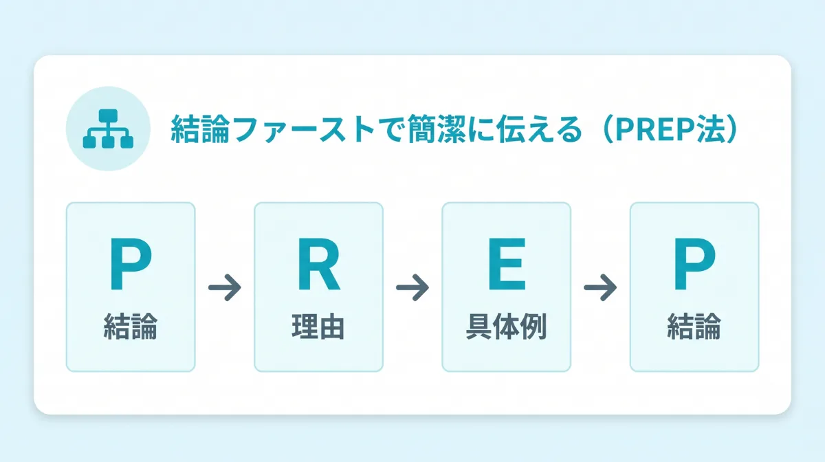 結論ファーストで簡潔に事実を伝える(PREP法)