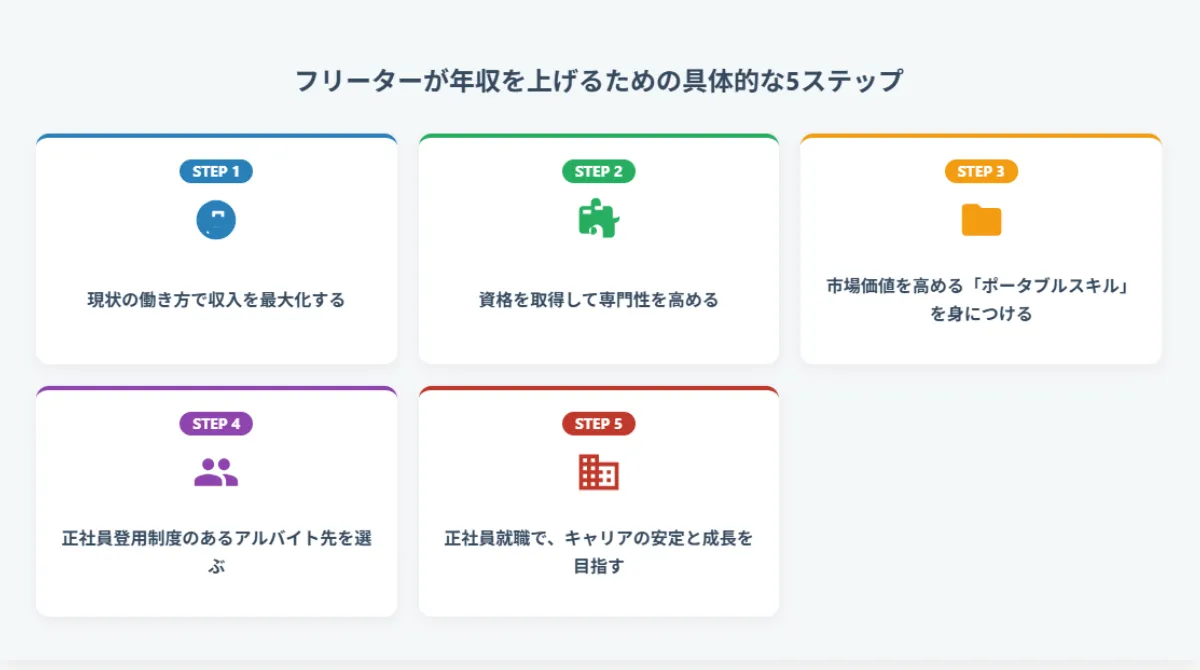 フリーターが年収を上げるための具体的な5ステップ