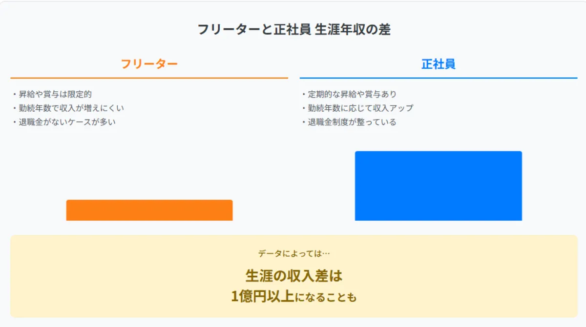 生涯で数千万円以上の差?正社員との生涯年収比較