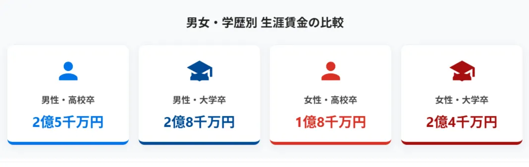  高卒と大卒の「生涯賃金」の差