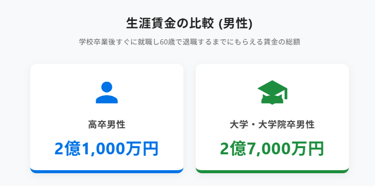 生涯賃金の差