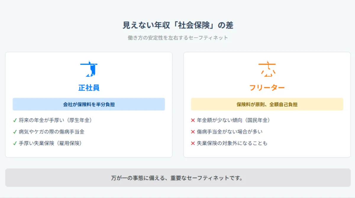 年収額以上に重要な「社会保険」というセーフティネット