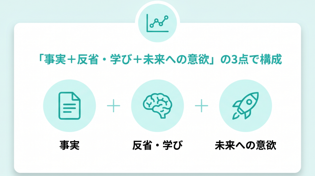 伝え方は「事実＋反省・学び＋未来への意欲」の3点で構成する