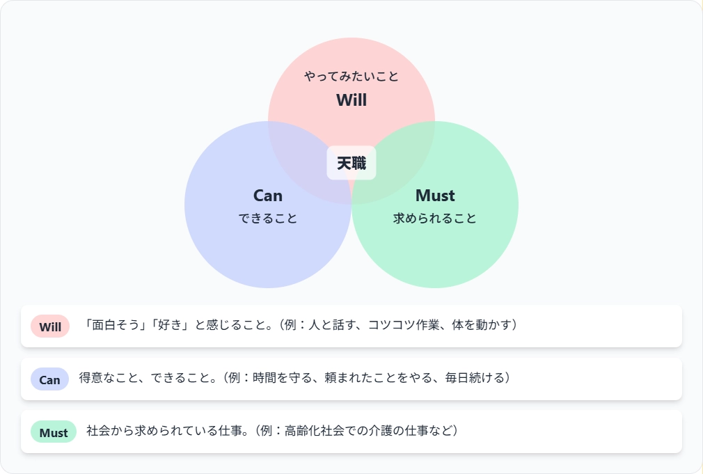 自分に合った仕事を見つける「3つの輪」