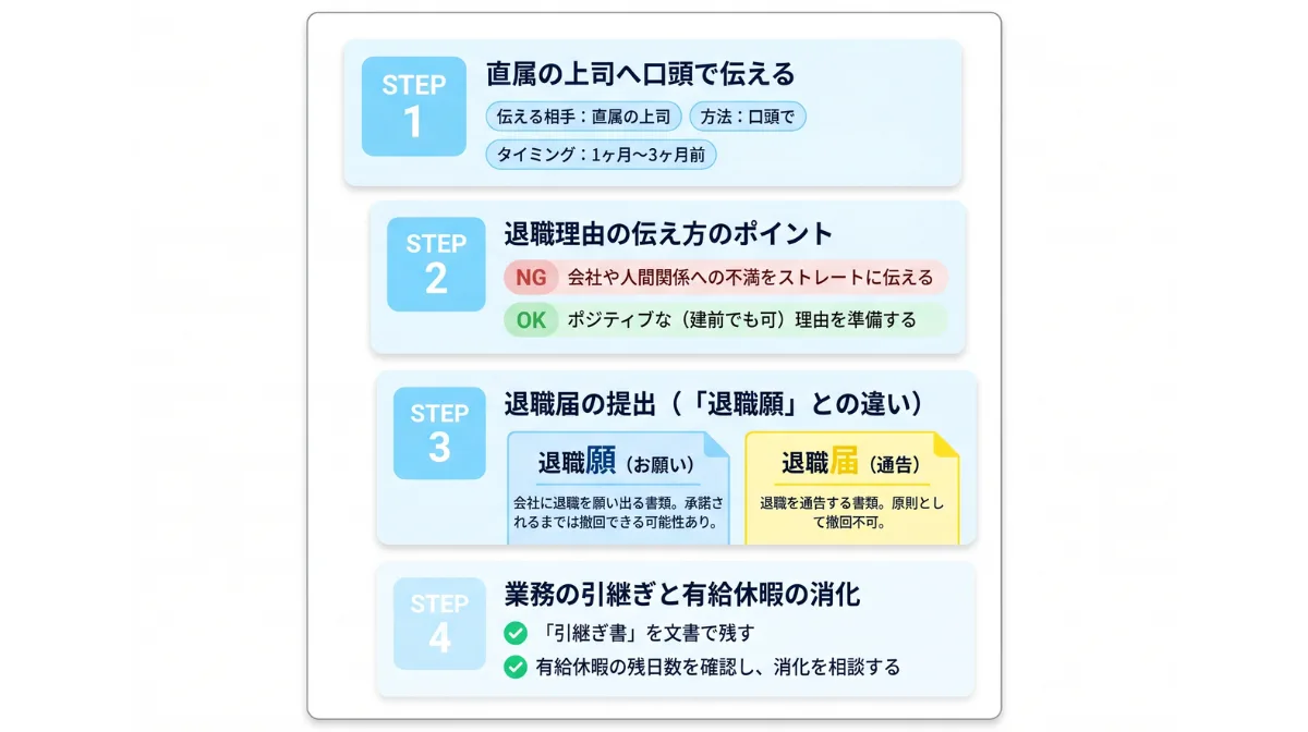 円満退職のための具体的な4ステップと伝え方